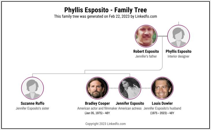 Phyllis Esposito's Family Tree