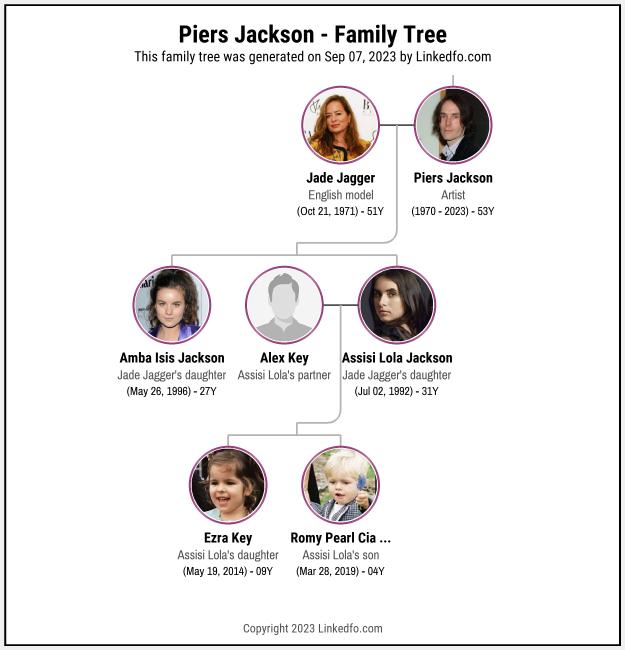 Piers Jackson's Family Tree