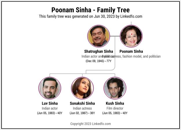 Poonam Sinha's Family Tree