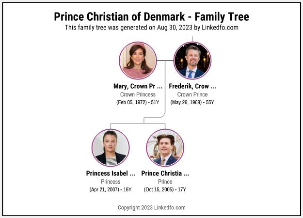 Prince Christian of Denmark's Family Tree