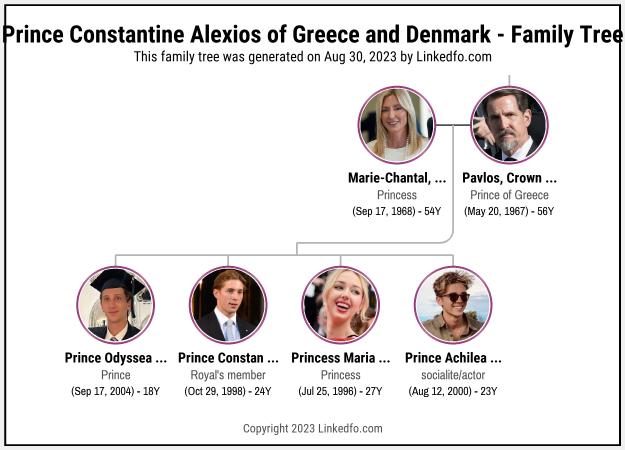 Prince Constantine Alexios of Greece and Denmark's Family Tree