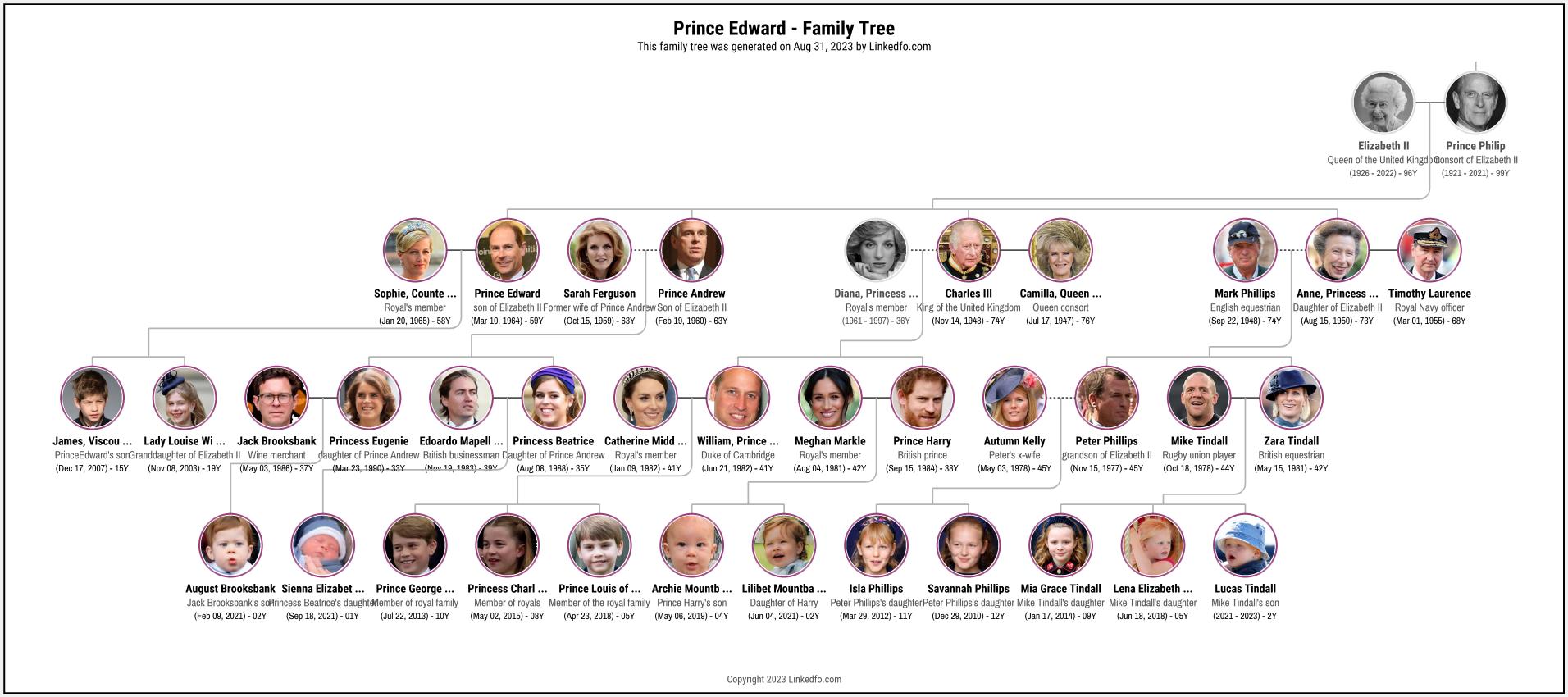 Prince Edward's Family Tree
