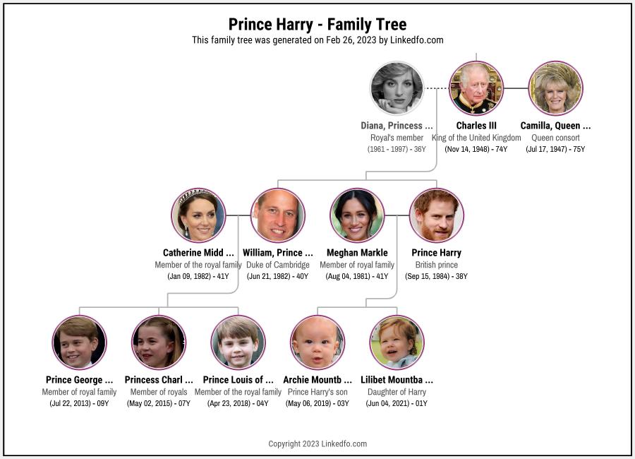 Prince Harry's Family Tree