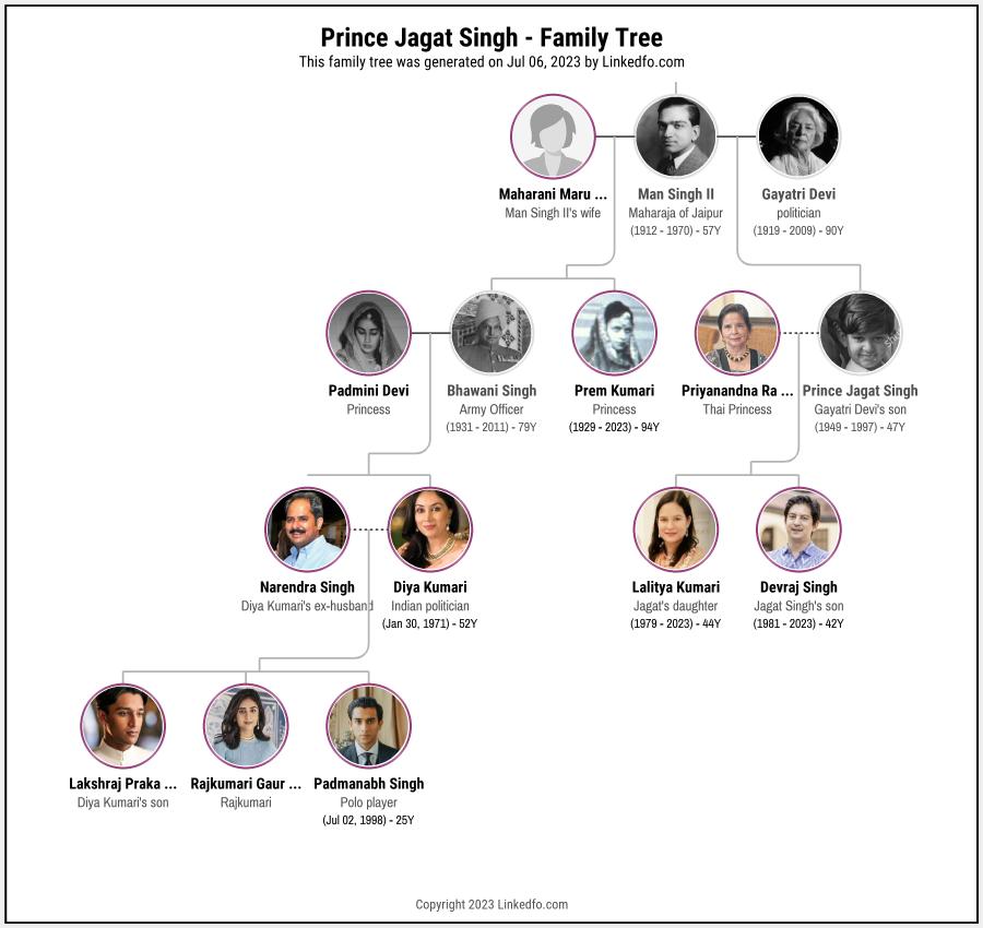 Prince Jagat Singh's Family Tree