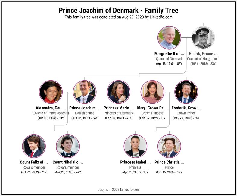 Prince Joachim of Denmark's Family Tree