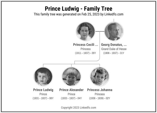 Prince Ludwig's Family Tree