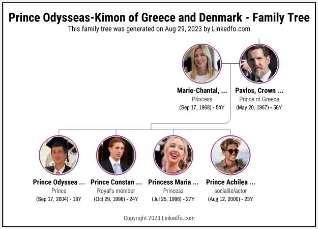 Prince Odysseas-Kimon of Greece and Denmark's Family Tree