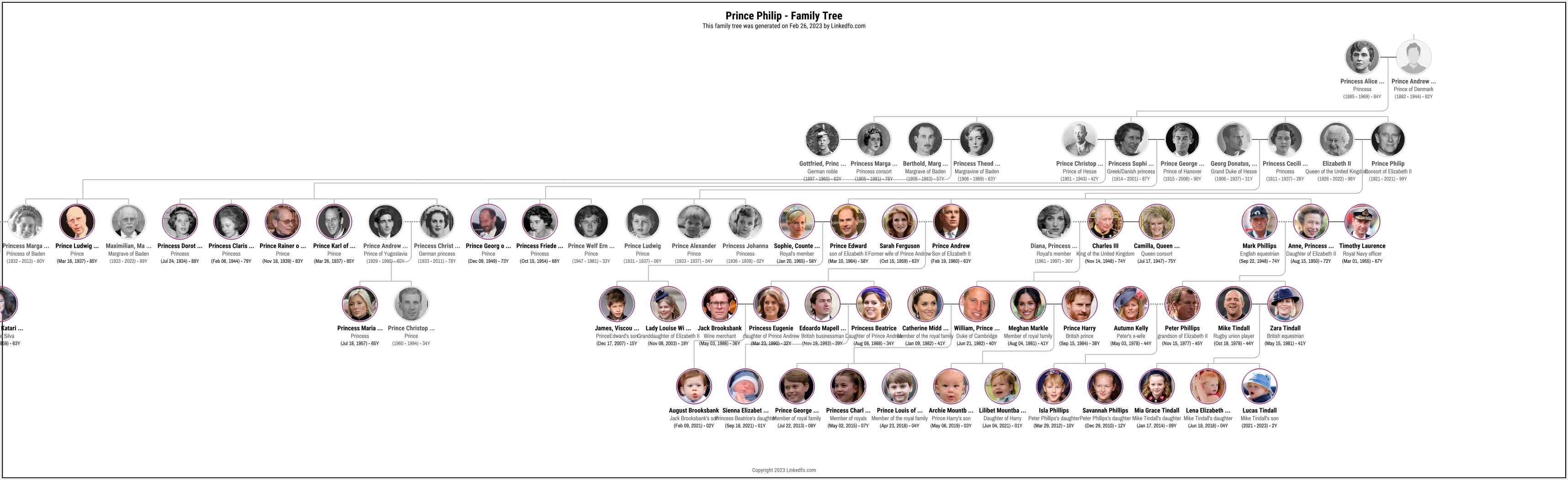 Prince Philip's Family Tree