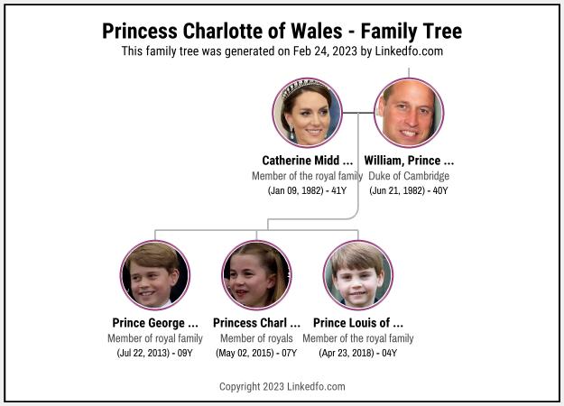 Princess Charlotte of Wales's Family Tree