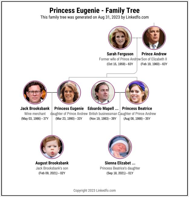 Princess Eugenie's Family Tree