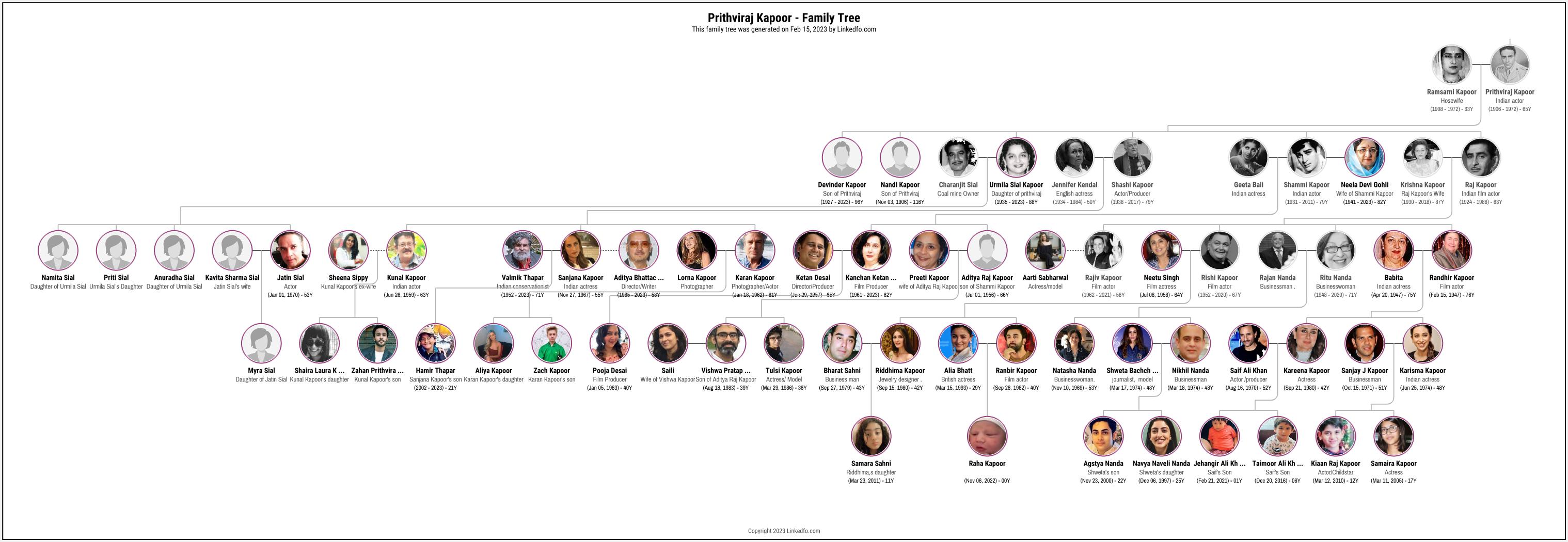 Prithviraj Kapoor's Family Tree