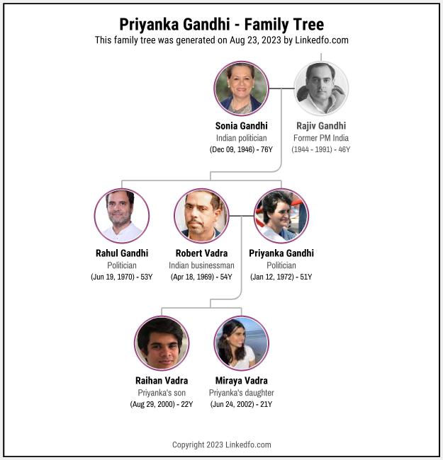 Priyanka Gandhi's Family Tree