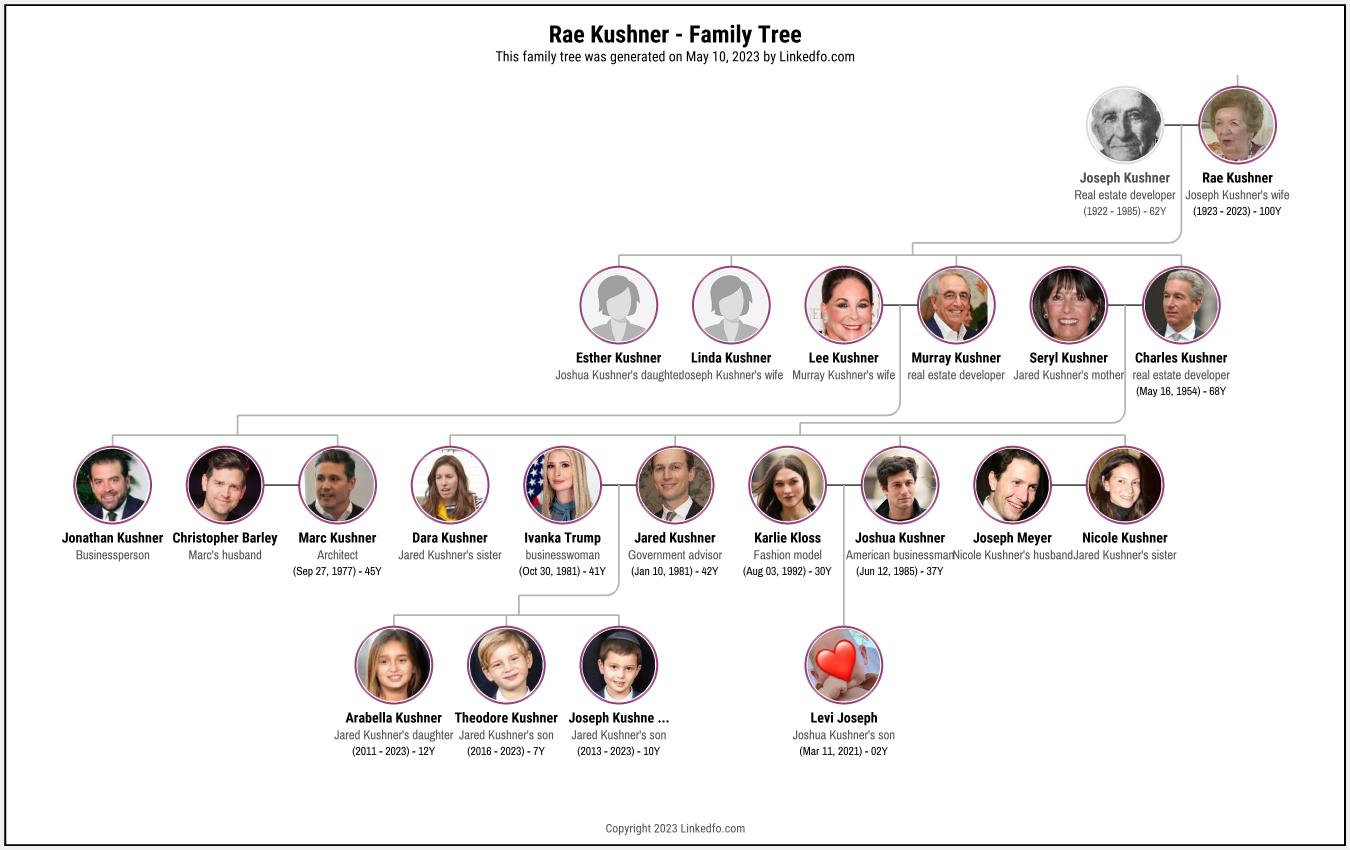 Rae Kushner's Family Tree