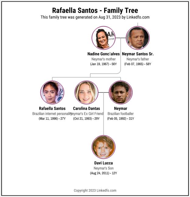 Rafaella Santos's Family Tree