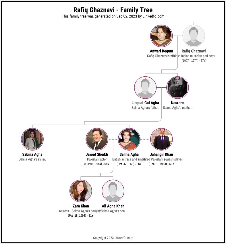 Rafiq Ghaznavi's Family Tree
