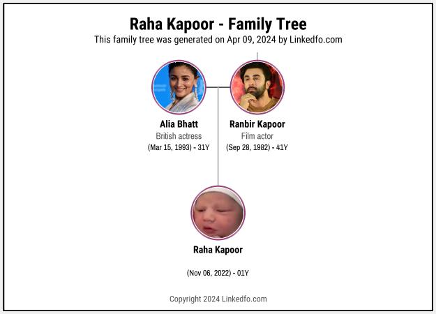 Raha Kapoor's Family Tree