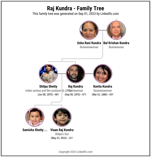 Raj Kundra's Family Tree