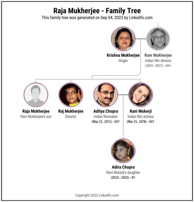 Raja Mukherjee's Family Tree