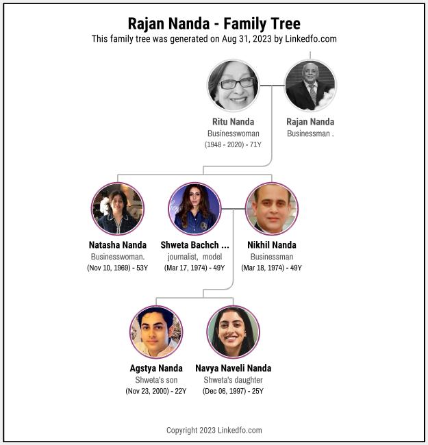 Rajan Nanda's Family Tree