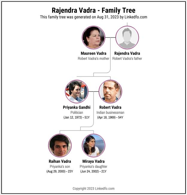 Rajendra Vadra's Family Tree