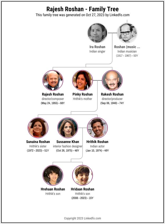 Rajesh Roshan's Family Tree