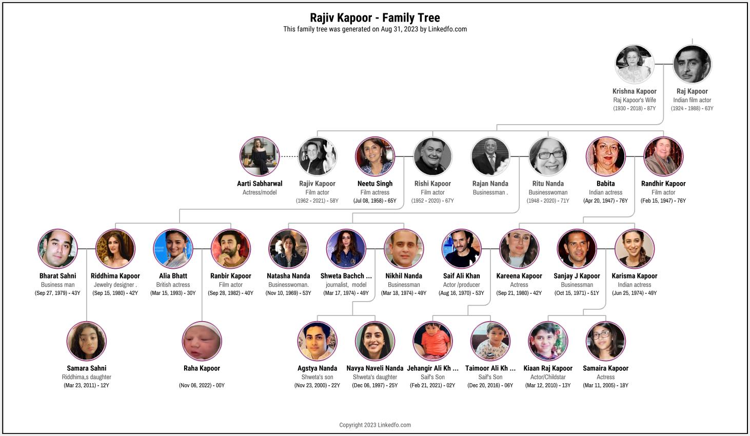 Rajiv Kapoor's Family Tree