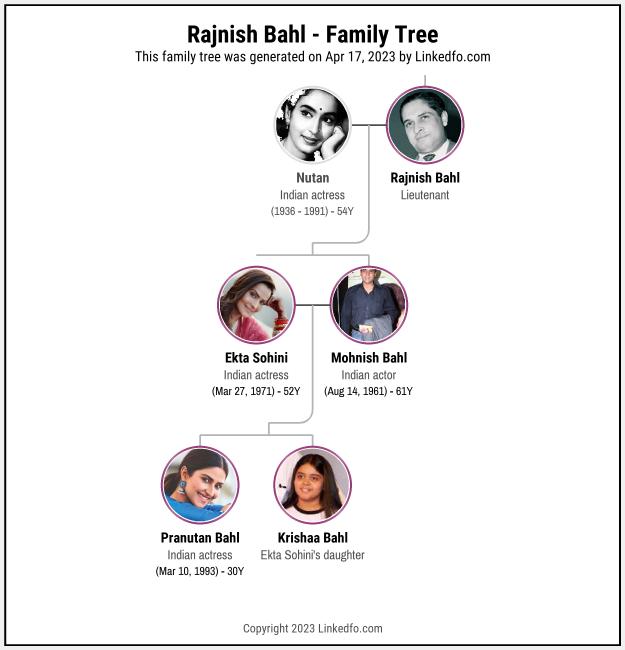 Rajnish Bahl's Family Tree