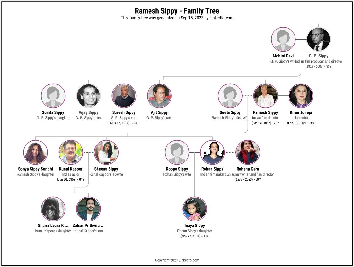 Ramesh Sippy's Family Tree