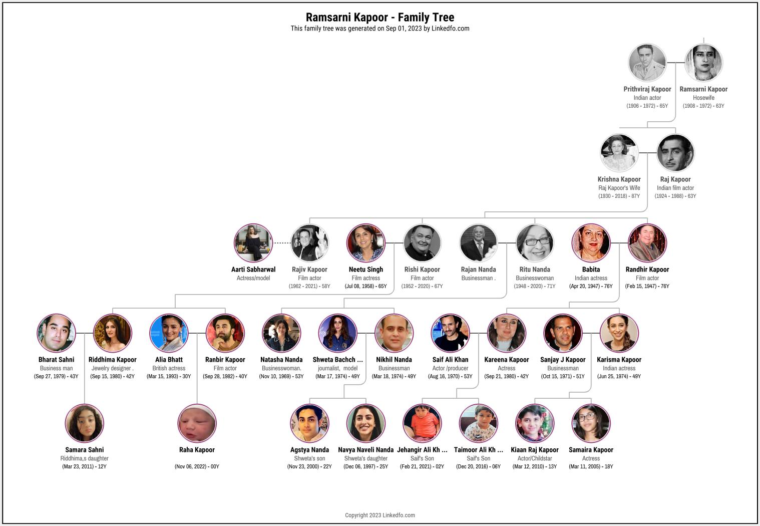 Ramsarni Kapoor's Family Tree