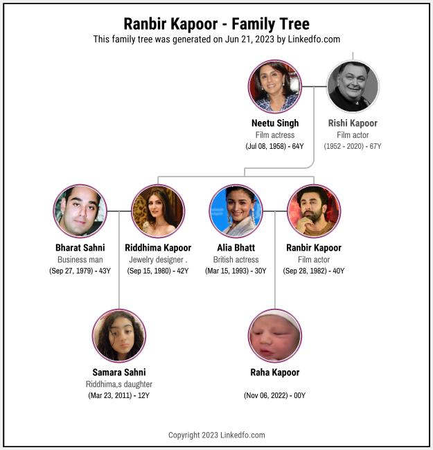 Ranbir Kapoor's Family Tree