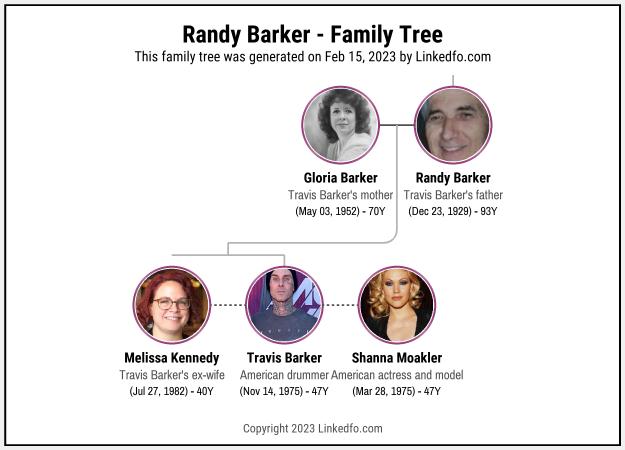 Randy Barker's Family Tree