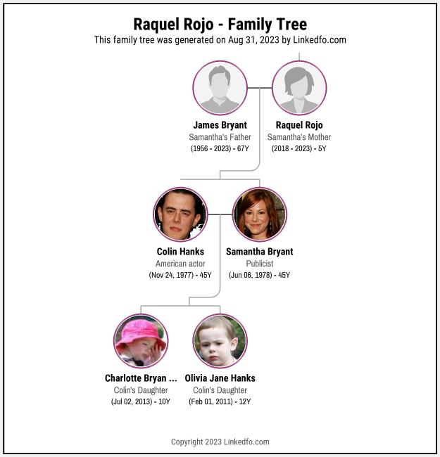 Raquel Rojo's Family Tree