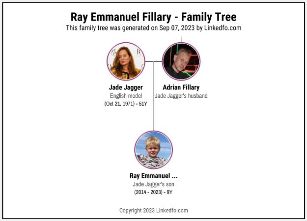 Ray Emmanuel Fillary's Family Tree