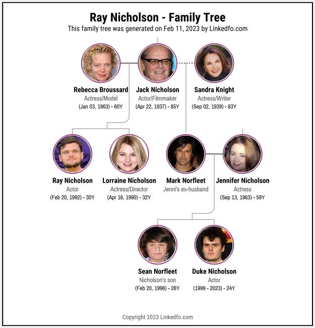 Ray Nicholson's Family Tree