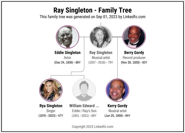 Ray Singleton's Family Tree