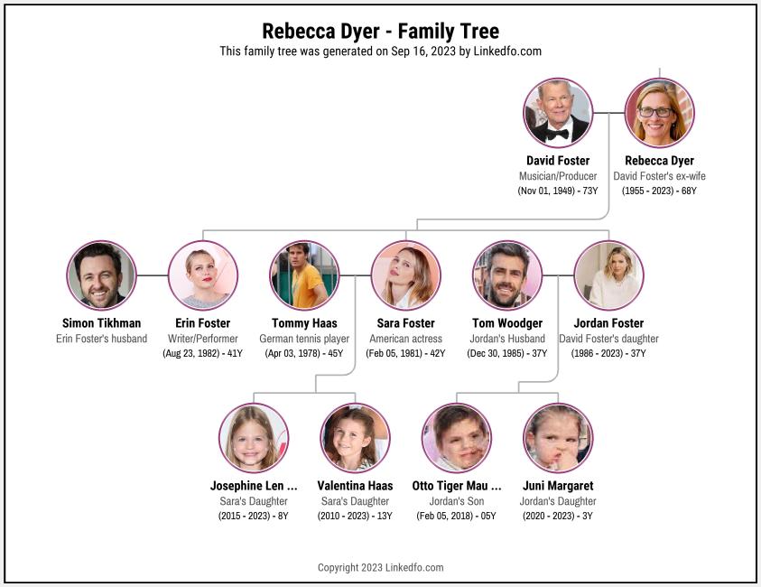 Rebecca Dyer's Family Tree