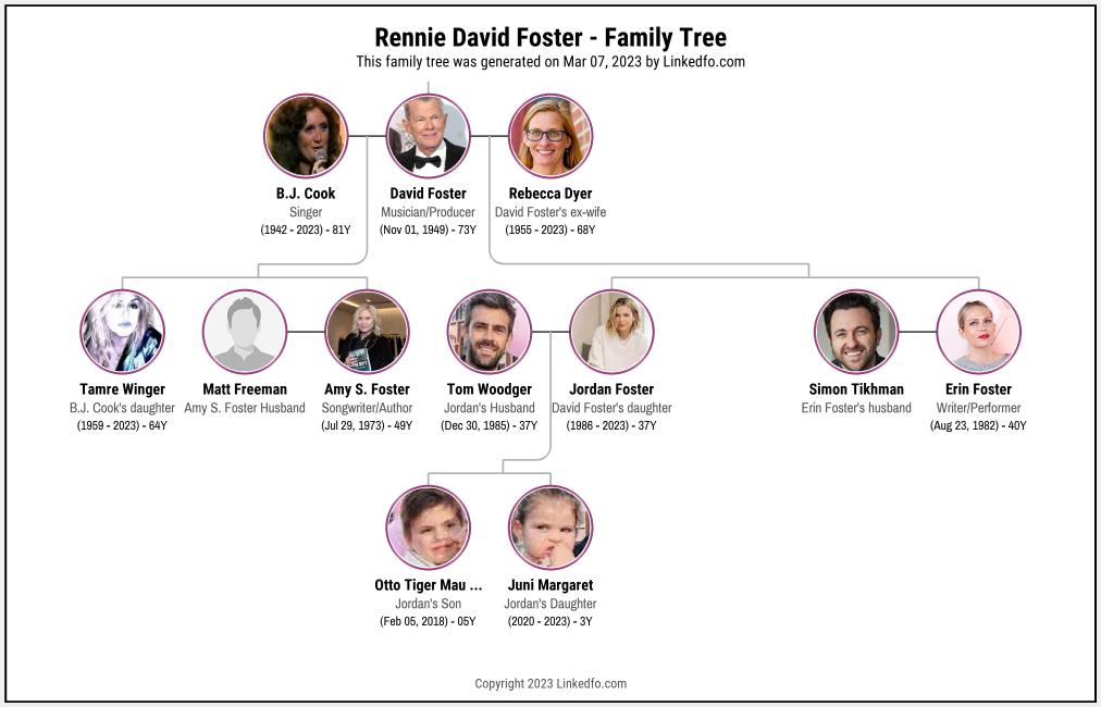 Rennie David Foster's Family Tree