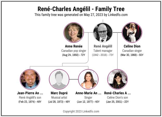 René-Charles Angélil's Family Tree