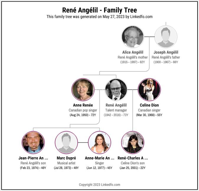 René Angélil's Family Tree