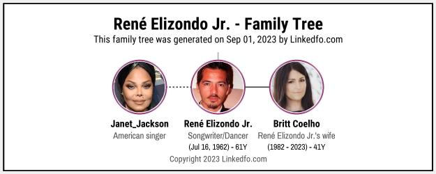 René Elizondo Jr.'s Family Tree