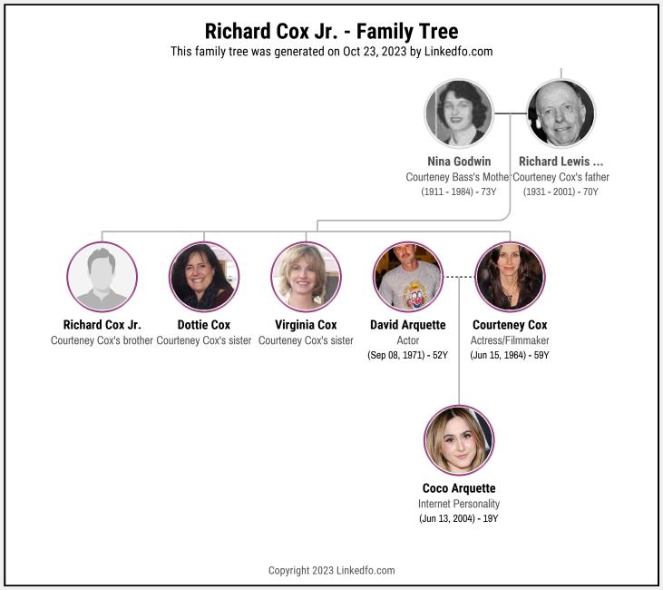 Richard Cox Jr.'s Family Tree