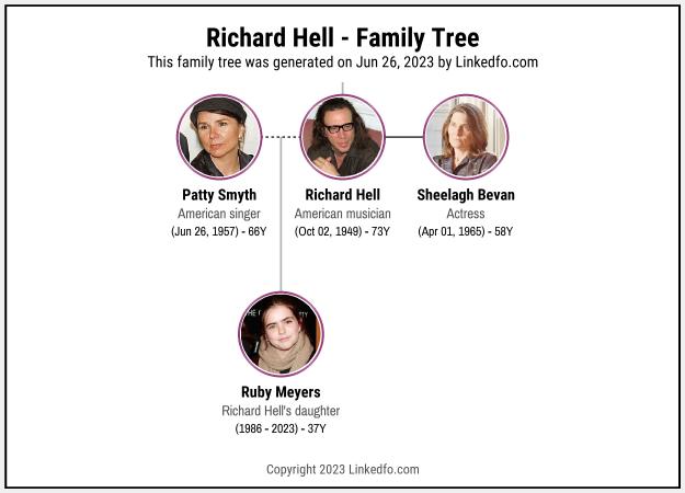 Richard Hell's Family Tree