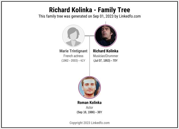 Richard Kolinka's Family Tree