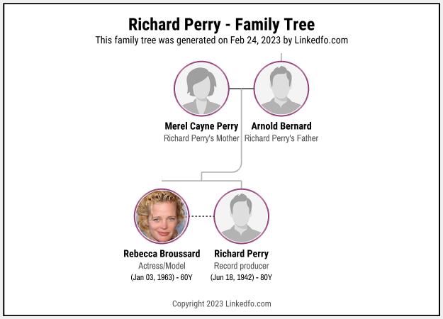 Richard Perry's Family Tree