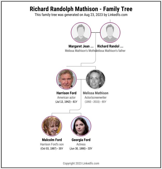 Richard Randolph Mathison's Family Tree