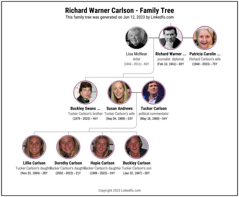 Richard Warner Carlson's Family Tree