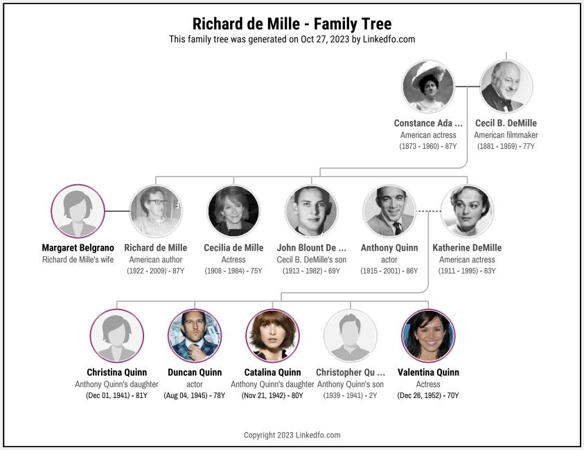Richard de Mille's Family Tree