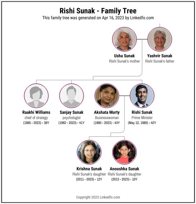 Rishi Sunak's Family Tree