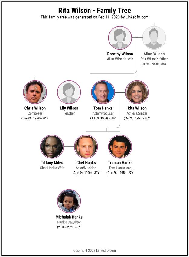 Rita Wilson's Family Tree