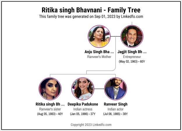 Ritika singh Bhavnani's Family Tree